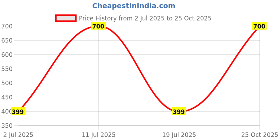 amazon.in SJCAM SC-1 360° Turnable Suction Cup | Portable One-Key Lock Plastic Universal Suction Cup Mount | Small Vacuum Cup Compatible Gopro Hero 5/6/7/8/9/10/11/12 Insta 360 DJI Action Camera | Black sjcam Price History Graph from 2 Jul 2025 to 25 Oct 2025