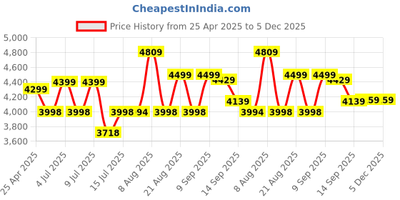 amazon.in SJCAM SJ4000 Air 16MP Optical 4K Full HD WiFi Sports Action Camera 170°Wide FOV 30m Waterproof DV Camcorder-Black sjcam Price History Graph from 25 Apr 2025 to 5 Dec 2025