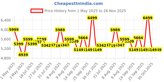 amazon.in SJCAM SJ4000 WiFi 12MP Optical Full HD WiFi Sports Action Camera 170°Wide FOV 30M Waterproof DV Camcorder, Black sjcam Price History Graph from 1 May 2025 to 26 Nov 2025