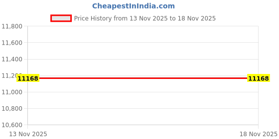 amazon.in SJCAM SJ8 Original Waterproof Case Housing Price History Graph from 13 Nov 2025 to 18 Nov 2025