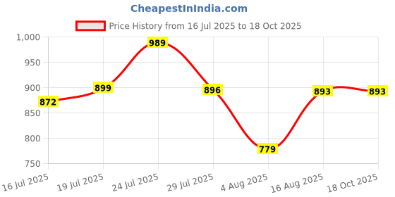 amazon.in shree jinvar decor SJD® 110-120 Grams Pure Red Sandalwood Stick Natural Red Chandan Wood for Pooja Tilak Havan & Beauty, Daily Puja Needs.2 Pcs shree jinvar decor Price History Graph from 16 Jul 2025 to 17 Oct 2025