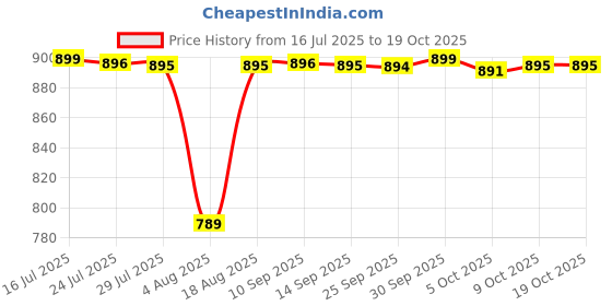amazon.in shree jinvar decor SJD® Original Red Sandalwood Stick, Natural Chandan Sticks Lal Chandan Wood for face, Skin, All-Purpose Puja Stick (110-120 Grams) shree jinvar decor Price History Graph from 16 Jul 2025 to 19 Oct 2025