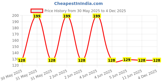 amazon.in sjeware 6 Pairs Sports Solid Ankle Length Socks for Men & Women, Multicolor, Pack of 6, Free Size sjeware Price History Graph from 30 May 2025 to 4 Dec 2025