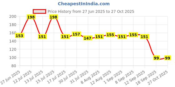 amazon.in sje ware Sjeware Stainless Steel Tea Strainer, Chalani, 8 cm, Medium sje ware Price History Graph from 27 Jun 2025 to 26 Oct 2025