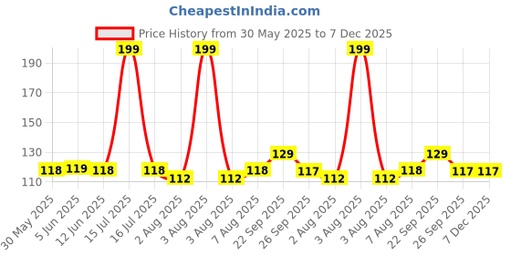 amazon.in sjeware Unisex Cotton Men And Women Solid Ankle Length Socks (Pack Of 5) Sjw-2013, Assorted sjeware Price History Graph from 30 May 2025 to 7 Dec 2025