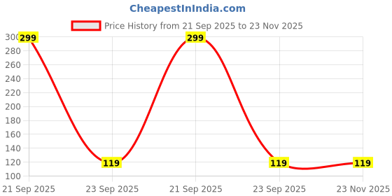 amazon.in sjeware Unisex Cotton Men And Women Solid Ankle Length Socks (Pack Of 5) Sjw-2023, Assorted sjeware Price History Graph from 21 Sep 2025 to 22 Nov 2025