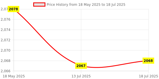 amazon.in SJT® 5X(7.1 Channel USB External Sound Card Audio Adapter M6C1) Price History Graph from 18 May 2025 to 13 Jul 2025