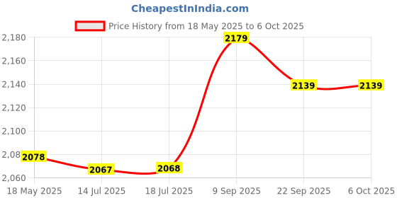 amazon.in SJT® 5X(7.1 Channel USB External Sound Card Audio Adapter T3W3) Price History Graph from 18 May 2025 to 6 Oct 2025