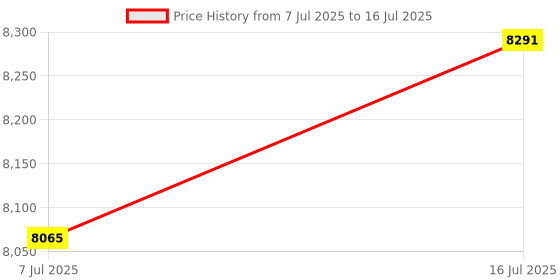amazon.in SJZ SUN RUN Starlink Gen 3 Ethernet Adapter 50FT/15.24M - Actuated Replacement Extension Cable for Standard V3 - Waterproof With End Caps, Gray Price History Graph from 7 Jul 2025 to 16 Jul 2025