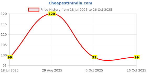 amazon.in generic SK - BLACK BINDI WITH SINGLE STONE FOR LADIES GIRLS AND WOMEN generic Price History Graph from 18 Jul 2025 to 26 Oct 2025