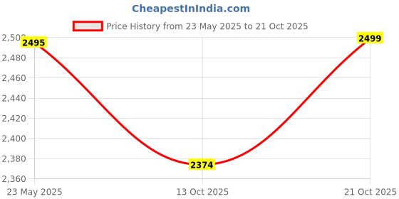 amazon.in vijayanti SK-FS Full Spikes Cricket Shoes for Men vijayanti Price History Graph from 23 May 2025 to 21 Oct 2025