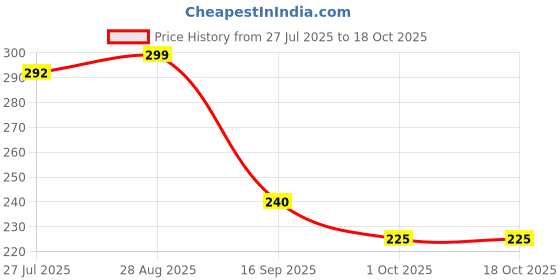 amazon.in SK Hosiery : Women's & Girls Cotton Printed Pyjama/Track Pant/Lower Comfortable / 100% Export Quality Soft Cotton Price History Graph from 27 Jul 2025 to 18 Oct 2025