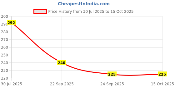 amazon.in SK Hosiery : Women's & Girls Cotton Printed Pyjama/Track Pant/Lower Comfortable / 100% Export Quality Soft Cotton Price History Graph from 30 Jul 2025 to 14 Oct 2025