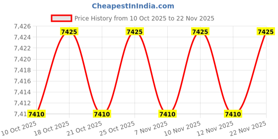 amazon.in SK HYNIX 16GB 2RX8 DDR4 SO-DIMM PC4-21300 2666MHZ Memory Module HMA82GS6CJR8N-VK Price History Graph from 10 Oct 2025 to 22 Nov 2025