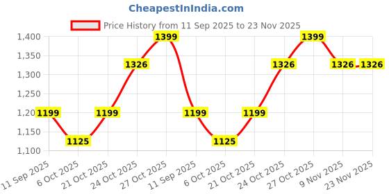 amazon.in Sk Hynix 2 X 4gb (8gb Total) Hmt451u6bfr8a-pb Pc3l-12800u 1rx8 Desktop Memory Price History Graph from 11 Sep 2025 to 23 Nov 2025