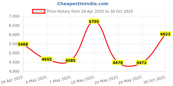 amazon.in SK Hynix 256GB M.2 SSD (Solid State Drive) NVMe PCIe Model: HFS256GD9MND-5510A BA - OEM Price History Graph from 29 Apr 2025 to 30 Oct 2025
