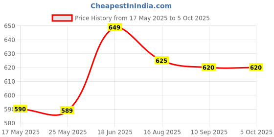 amazon.in SK Hynix 4 GB DDR3L 1600MHz PC3L-12800s 1.35v Low-Voltage Laptop RAM Price History Graph from 17 May 2025 to 5 Oct 2025