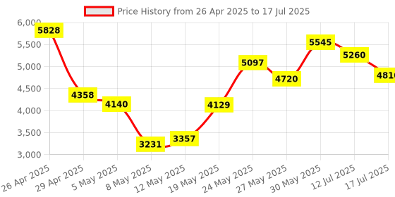 amazon.in SK Hynix 4GB DDR4 1Rx8 PC4-2133P-UA1-10 HMA451U6AFR8N-TF Desktop RAM Memory Price History Graph from 26 Apr 2025 to 17 Jul 2025