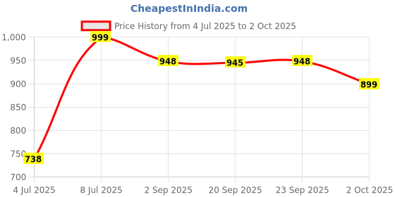 amazon.in SK Hynix 4GB DDR4 2666MHz SODIMM Memory Module Price History Graph from 4 Jul 2025 to 2 Oct 2025