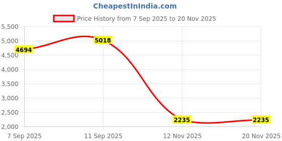 amazon.in SK HYNIX 8GB 1RX8 DDR4 SO-DIMM PC4-21300 2666MHZ Memory Module HMA81GS6JJR8N-VK Price History Graph from 7 Sep 2025 to 20 Nov 2025