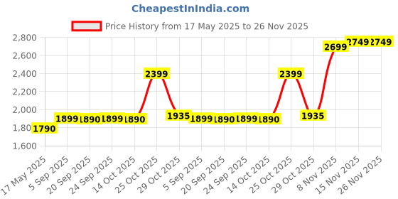 amazon.in SK hynix 8GB 2Rx8 PC4-2133P-SEO-11 HMA41GS6AFR8N-TF Price History Graph from 17 May 2025 to 25 Nov 2025