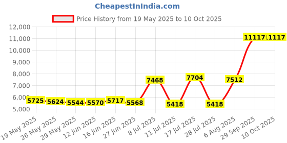 amazon.in SK Hynix 8GB SODIMM DDR4 3200 PC4 3200AA 1Rx8 HMA81GS6CJR8N-XN Laptop RAM Memory SO-DIMM for Dell HP Lenovo and Other Systems Price History Graph from 19 May 2025 to 10 Oct 2025