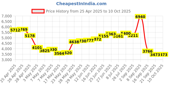 amazon.in SK hynix BC711 128GB PCIe NVMe M.2 2230 Gen 3 x 4 SSD, 0X3K2X, HFM128GD3GX013N, OEM Package Price History Graph from 25 Apr 2025 to 10 Oct 2025