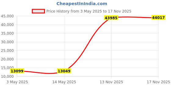 amazon.in SK hynix Gold P31 2Tb Pcie Nvme Gen3 M.2 2280 Internal Ssd L Up To 3500Mb/S L Compact M.2 Ssd Form Factor Ssd - Internal Solid State Drive With 128-Layer Nand Flash Price History Graph from 3 May 2025 to 17 Nov 2025