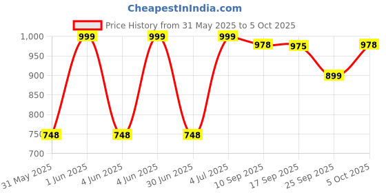 amazon.in SK hynix HMA851S6CJR6N - VK Non ECC PC4-2666V 4GB DDR4 at 2666MHz 260pin SDRAM SODIMM Single Kit Laptop Memory - OEM Price History Graph from 31 May 2025 to 5 Oct 2025