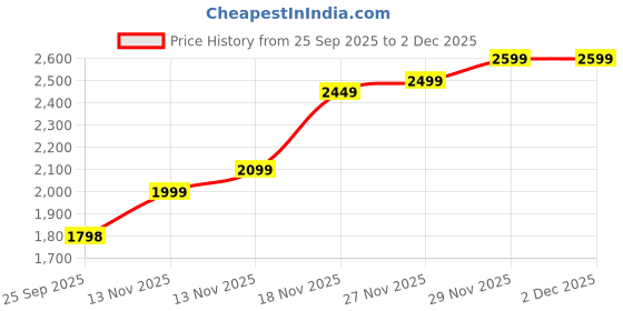 amazon.in SK Hynix HMT41GU6BFR8A-PB 2x8GB 16GB Total 2Rx8 PC3L-12800U Desktop Memory Price History Graph from 25 Sep 2025 to 2 Dec 2025