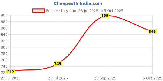 amazon.in SK Hynix OEM 8GB 2Rx8 PC3L -12800S RAM Memory HMT41GS6AFR8A-PB Price History Graph from 23 Jul 2025 to 5 Oct 2025