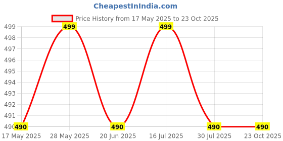 amazon.in SK Mart Graduated Slump Cone Tamping Rod or Tamping Bar Used with Slump Cone in Slump Test on Concretes - 16 mm dia x 600 mm long Price History Graph from 17 May 2025 to 22 Oct 2025
