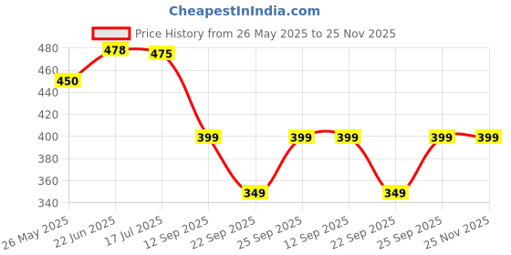 amazon.in Sk Mart Off White Drum and Taper Lamp Shade 12 Inch Drum Shade Home d�cor (White) Price History Graph from 26 May 2025 to 25 Nov 2025