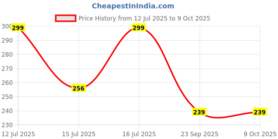 amazon.in sk organic Broccoli Seeds for Microgreens, Open Pollinated, High Germination, Non-Treated, Non-GMO (50 gms) sk organic Price History Graph from 12 Jul 2025 to 9 Oct 2025