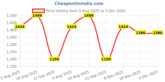 amazon.in sk organic Fruit Picker with Harvesting Basket Head for Apple, Mango, Oranges and Other Fruits sk organic Price History Graph from 5 Aug 2025 to 3 Dec 2025