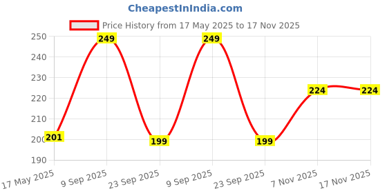 amazon.in sk organic silicon Grafting Clip 4-6 MM (25 pcs) for Plant Fruit & Vegetable, Silicon Clip for Grafting-Plant Straightener Clip sk organic Price History Graph from 17 May 2025 to 17 Nov 2025