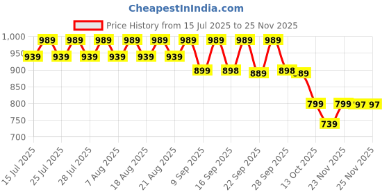 amazon.in sk rayan Barbecue Grills - Foldable Charcoal Barbeque Grill With 10 Skewers, 2 Spatula & 1 Air Blower | Outdoor bbq grill tools for Camping Hiking Picnics Traveling - Stellar Black sk rayan Price History Graph from 15 Jul 2025 to 24 Nov 2025
