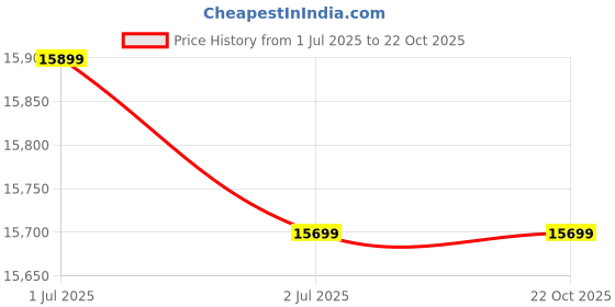amazon.in SK Woody Luxury Rosewood 2-Seater Settee Curved Sofa Diwan Couch for Bedroom, Living Room, Dining Room, Home Office, Lounge (Cream, 2 Seater) Price History Graph from 1 Jul 2025 to 21 Oct 2025