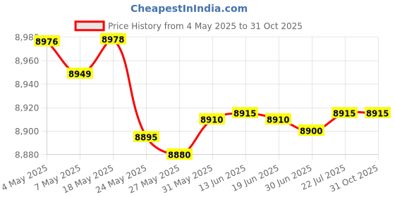 amazon.in SK7171 Steel Garage Door Rollers 2 inch Wheels with 10 Ball-Bearings, 4 inch stem, Pack, Durable Price History Graph from 4 May 2025 to 30 Oct 2025