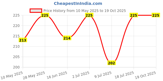 amazon.in Ska Fake Potty Just For Fun To Making Fool Of Others.April Fool And Laugh(1 Poop ) - Kids Price History Graph from 10 May 2025 to 18 Oct 2025