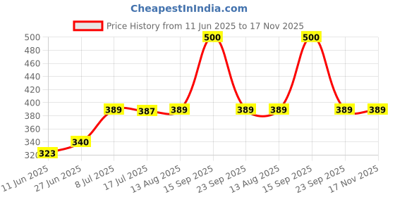 amazon.in SKADIOO 3-Piece Soap Dispenser Set for Bathroom – Soap Dispenser for Wash Basin, Toothbrush Holder, Vanity Tray & Countertop Organizer for Modern Bathroom Décor & Sink Storage Price History Graph from 11 Jun 2025 to 17 Nov 2025