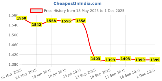 amazon.in SKADIOO 4L Water Dispenser Plastic Jar with Float Valve, RO ABS Food Grade, Leakproof Water Bottle for Home & Office Use | Water Dispenser Pot. Price History Graph from 18 May 2025 to 30 Nov 2025