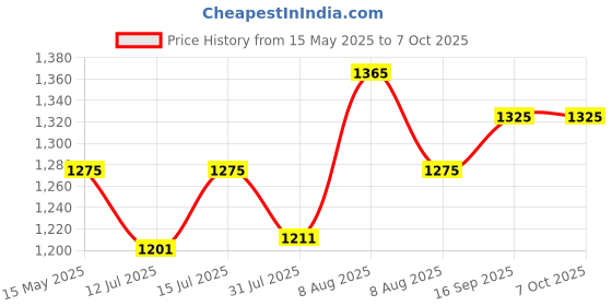 amazon.in SKADIOO Digital Caliper Measuring Tool, Stainless Steel Vernier Caliper Digital Micrometer with Large Screen, Easy Switch from Inch Metric Fraction, 6 Inch Caliper Tool for professional/DIY/Household… skadioo Price History Graph from 15 May 2025 to 7 Oct 2025