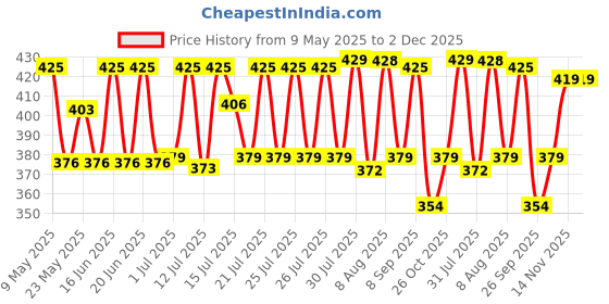 amazon.in SKADIOO Digital Vernier Caliper 6 Inch - Electronic Gauge Micrometer With LED Screen skadioo Price History Graph from 9 May 2025 to 2 Dec 2025