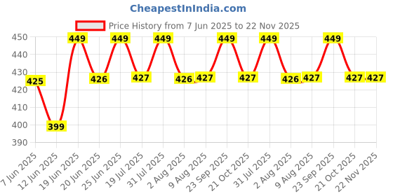 amazon.in SKADIOO Electric Hot Water Kettle (600-Watt) Portable kettle for Picnic | Foldable Kettle for Hot water For instant Tea & Coffee Maker | (color may vary) Price History Graph from 7 Jun 2025 to 22 Nov 2025