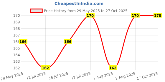 amazon.in SKADIOO Gas Saver Burner Stand Gas Chula Burner Gas Saver Stand Jali Ring Fire&Windproof Energy Saving,Gas Chula Support Stand 4 Legs Supported For Indian Gas 0.7Mm Thickness Heavy Material,Manual Price History Graph from 29 May 2025 to 27 Oct 2025