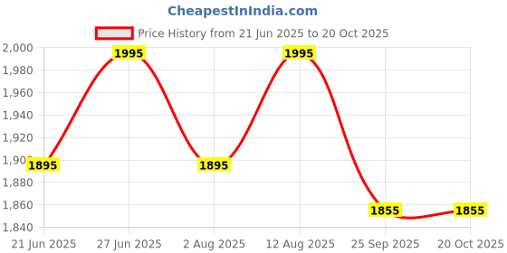 amazon.in SKADIOO Hanging Weighing Scale 200kg, Mini Crane scale, Electric Machine for Luggage Agriculture Fishing Scrap, Electronic Scale 200kg, Digital weight machine for cyliners skadioo Price History Graph from 21 Jun 2025 to 20 Oct 2025