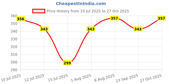 amazon.in SKADIOO Liquid Soap Dispenser|Sanitizer Dispenser, Lotion, Shampoo Dispenser | 3 Handwash Bottle for Kitchen | Soap Dispenser for Wash Basin | 300 ML (Pack of 3,) Price History Graph from 10 Jul 2025 to 27 Oct 2025