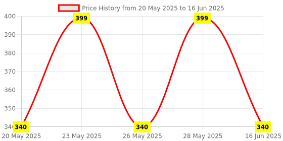 amazon.in Skadioo Power Strip Extension Board with 4 Sockets, 2 Meter Long Cord – Surge Protector, Universal Plug, Multi-Plug Extension, Overload Protection for Home, Office, Kitchen, Appliances Price History Graph from 20 May 2025 to 16 Jun 2025