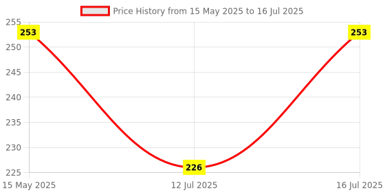 amazon.in SKADIOO Room Temperature Meter Digital - Humidity Tester and Hygrometer with Alarm Clock - LED Monitor with Temperature Sensor - Digital Clock for Home - Silver skadioo Price History Graph from 15 May 2025 to 16 Jul 2025